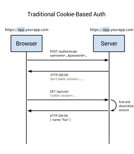 Cookie-based authentication flow