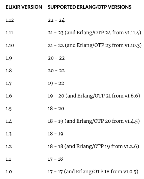 Table of compatibility between Elixir and Erlang versions