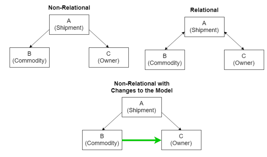 Relational vs Non-Relational query