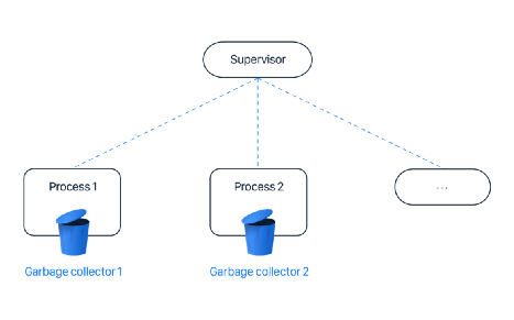 Elixir supervision tree and garbage collectors