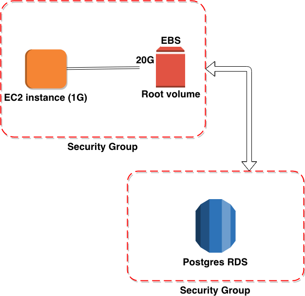EC2 and RDS configurations